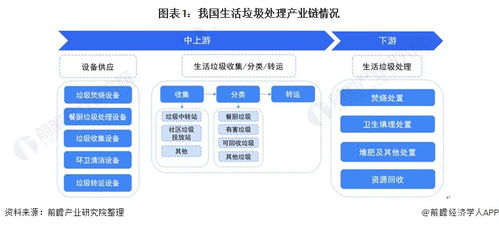 預見2022 中國生活垃圾處理行業全景圖譜——市場現狀、競爭格局與發展趨勢分析