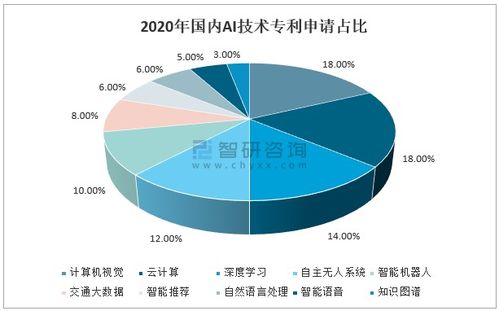 2020年中國人工智能行業發展概況 從應用驅動邁向技術與基礎層協同創新